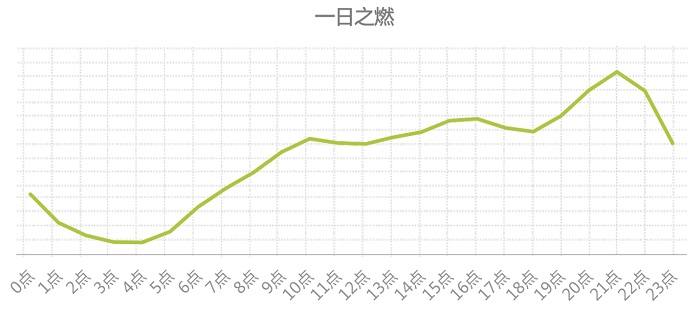 b9ee049e88ec4bcc955f0aea58a94322.png 八大国民运动的检索意图一天规律