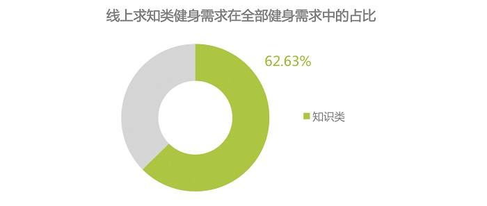 e9ed3384ded2421db40ad3ad0afebdf8.png 互联网健身运动培训,或是通过线上免费课程拉新